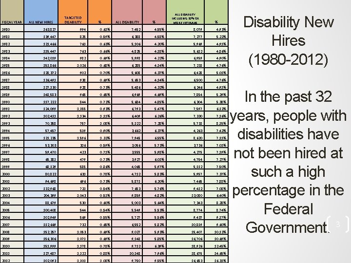 FISCAL YEAR ALL NEW HIRES TARGETED DISABILITY % ALL DISABILITY INCLUDING 30% OR MORE