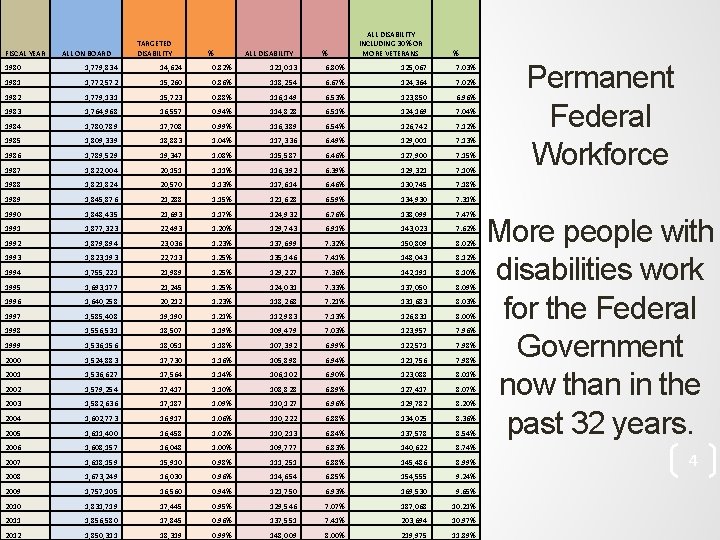 FISCAL YEAR ALL ON BOARD TARGETED DISABILITY % ALL DISABILITY INCLUDING 30% OR MORE