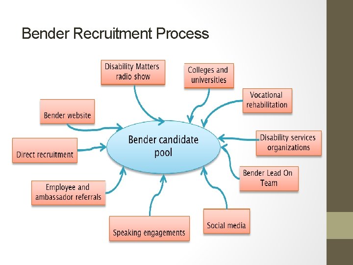 Bender Recruitment Process 