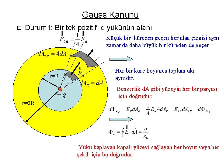 Gauss Kanunu q Durum 1: Bir tek pozitif q yükünün alanı Küçük bir küreden