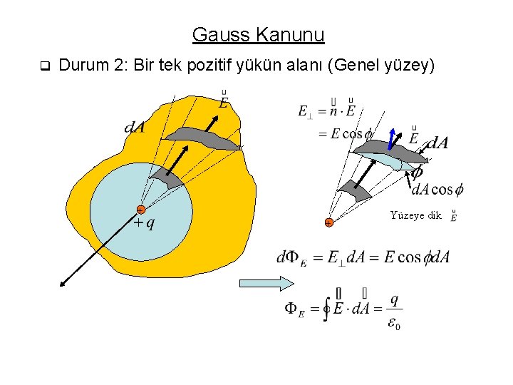 Gauss Kanunu q Durum 2: Bir tek pozitif yükün alanı (Genel yüzey) + +