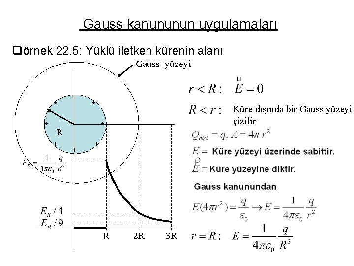 Gauss kanununun uygulamaları qörnek 22. 5: Yüklü iletken kürenin alanı Gauss yüzeyi + +