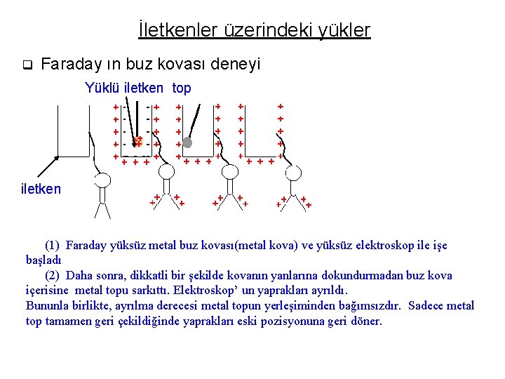 İletkenler üzerindeki yükler q Faraday ın buz kovası deneyi Yüklü iletken top iletken (1) İletkenler üzerindeki yükler q Faraday ın buz kovası deneyi Yüklü iletken top iletken (1)