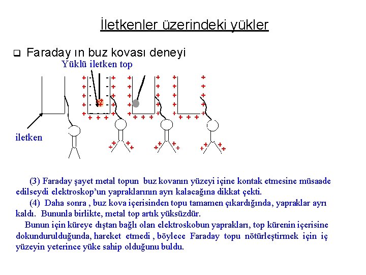 İletkenler üzerindeki yükler q Faraday ın buz kovası deneyi Yüklü iletken top iletken (3) İletkenler üzerindeki yükler q Faraday ın buz kovası deneyi Yüklü iletken top iletken (3)