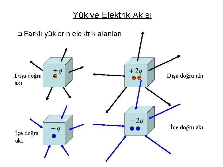 Yük ve Elektrik Akısı q Farklı Dışa doğru akı İçe doğru akı yüklerin elektrik