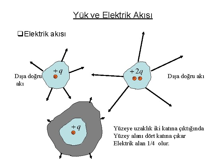 Yük ve Elektrik Akısı q. Elektrik akısı Dışa doğru akı + + Dışa doğru Yük ve Elektrik Akısı q. Elektrik akısı Dışa doğru akı + + Dışa doğru