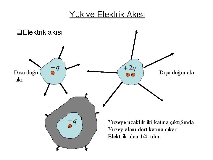 Yük ve Elektrik Akısı q. Elektrik akısı Dışa doğru akı + + Dışa doğru