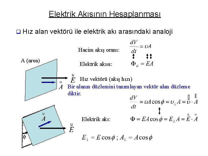 Elektrik Akısının Hesaplanması q Hız alan vektörü ile elektrik akı arasındaki analoji Hacim akış