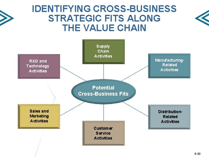 IDENTIFYING CROSS-BUSINESS STRATEGIC FITS ALONG THE VALUE CHAIN Supply Chain Activities R&D and Technology
