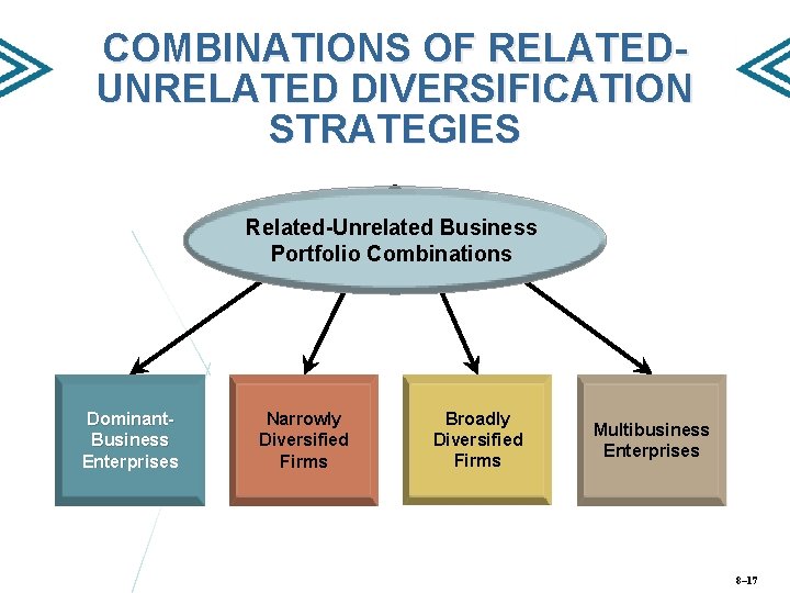 COMBINATIONS OF RELATEDUNRELATED DIVERSIFICATION STRATEGIES Related-Unrelated Business Portfolio Combinations Dominant. Business Enterprises Narrowly Diversified