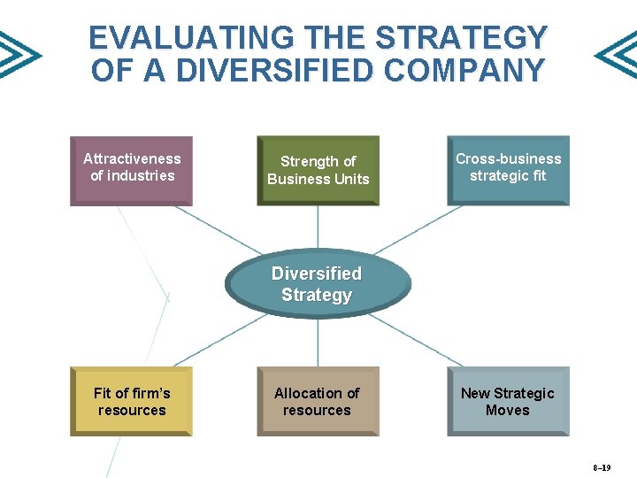 EVALUATING THE STRATEGY OF A DIVERSIFIED COMPANY Attractiveness of industries Strength of Business Units