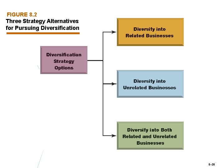 FIGURE 8. 2 Three Strategy Alternatives for Pursuing Diversification 8– 20 