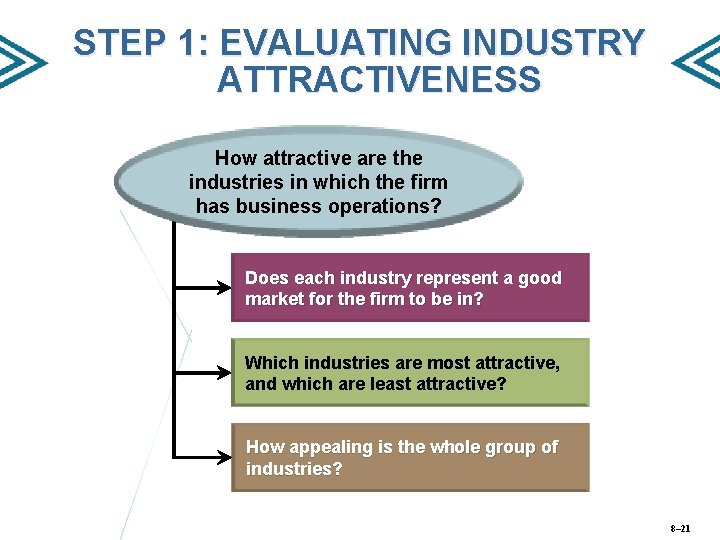STEP 1: EVALUATING INDUSTRY ATTRACTIVENESS How attractive are the industries in which the firm