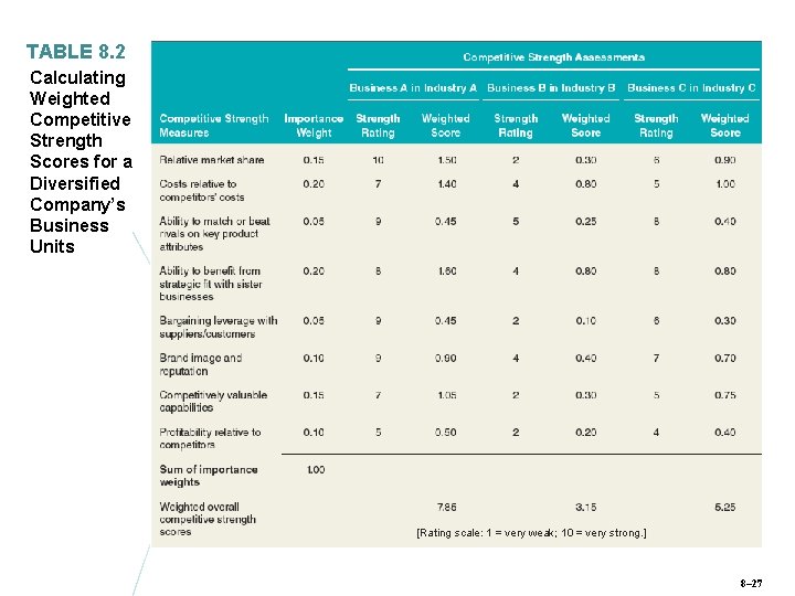 TABLE 8. 2 Calculating Weighted Competitive Strength Scores for a Diversified Company’s Business Units