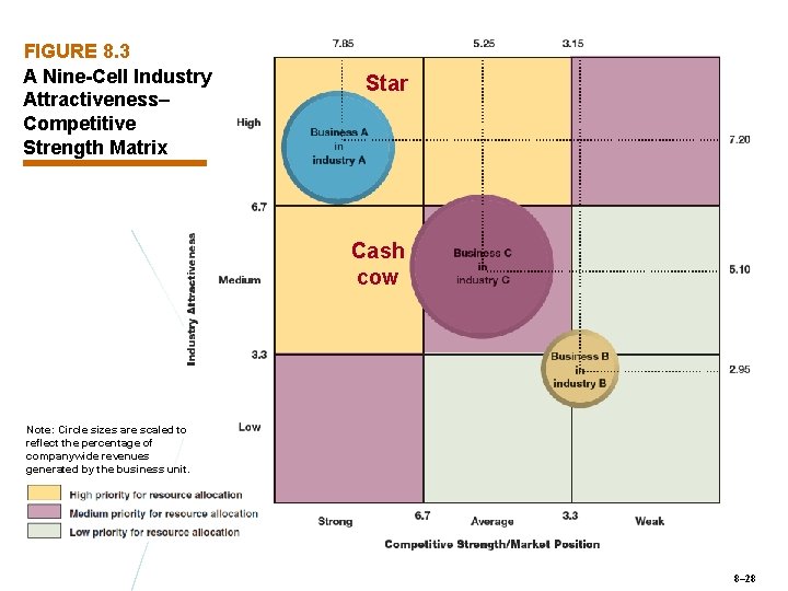 FIGURE 8. 3 A Nine-Cell Industry Attractiveness– Competitive Strength Matrix Star Cash cow Note: