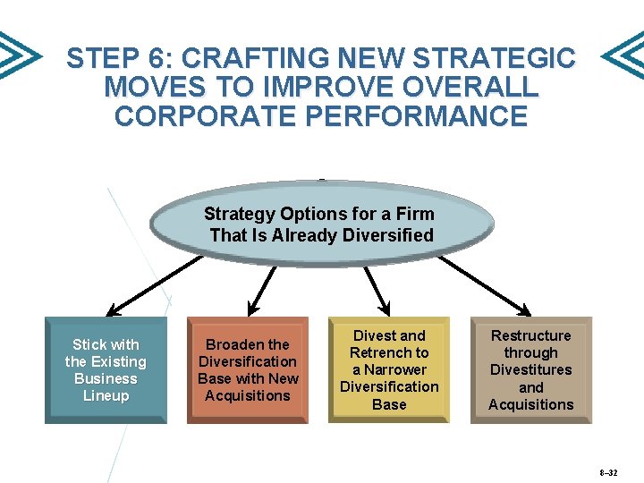 STEP 6: CRAFTING NEW STRATEGIC MOVES TO IMPROVE OVERALL CORPORATE PERFORMANCE Strategy Options for