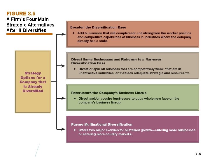 FIGURE 8. 6 A Firm’s Four Main Strategic Alternatives After It Diversifies 8– 33