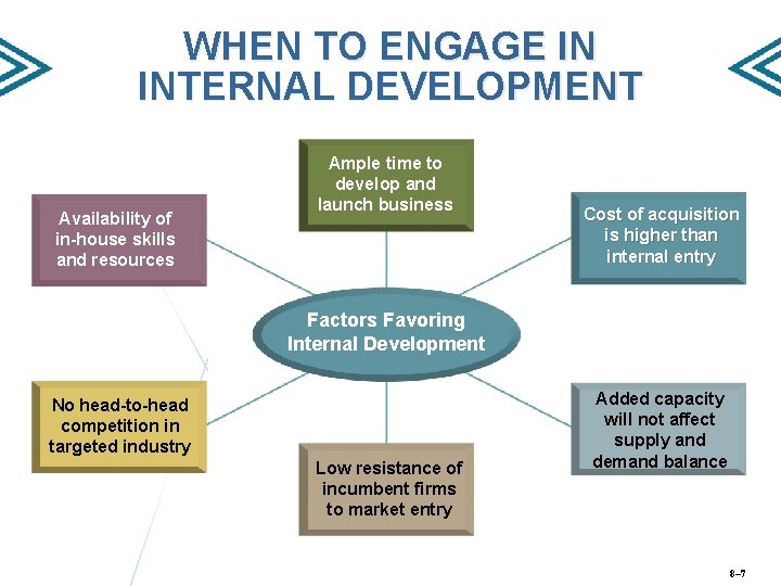 WHEN TO ENGAGE IN INTERNAL DEVELOPMENT Availability of in-house skills and resources Ample time