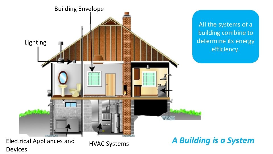 Building Envelope All the systems of a building combine to determine its energy efficiency.