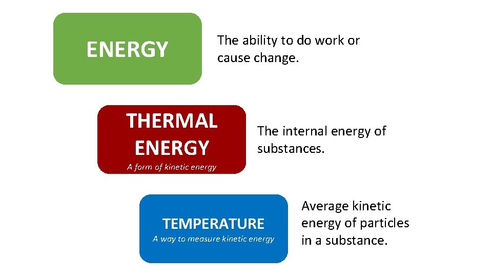 ENERGY The ability to do work or cause change. THERMAL ENERGY The internal energy