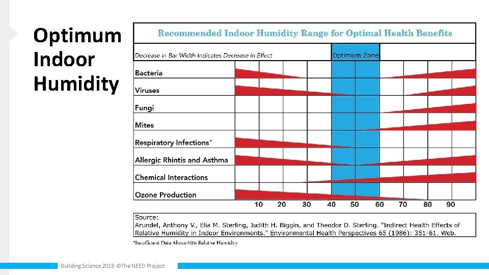 Optimum Indoor Humidity Building Science 2018 ©The NEED Project 
