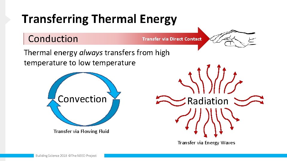 Transferring Thermal Energy Conduction Transfer via Direct Contact Thermal energy always transfers from high