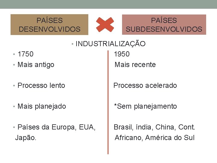 PAÍSES DESENVOLVIDOS PAÍSES SUBDESENVOLVIDOS • INDUSTRIALIZAÇÃO • 1750 • Mais antigo 1950 Mais recente