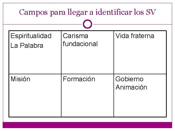 Campos para llegar a identificar los SV Espiritualidad La Palabra Carisma fundacional Vida fraterna