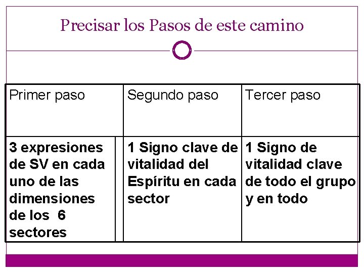 Precisar los Pasos de este camino Primer paso Segundo paso Tercer paso 3 expresiones