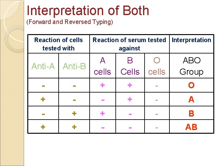 Interpretation of Both (Forward and Reversed Typing) Reaction of cells tested with Reaction of