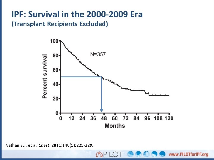 IPF: Survival in the 2000 -2009 Era (Transplant Recipients Excluded) Nathan SD, et al.