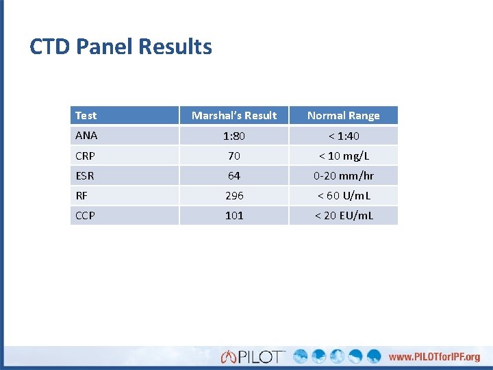 CTD Panel Results Test Marshal’s Result Normal Range ANA 1: 80 < 1: 40