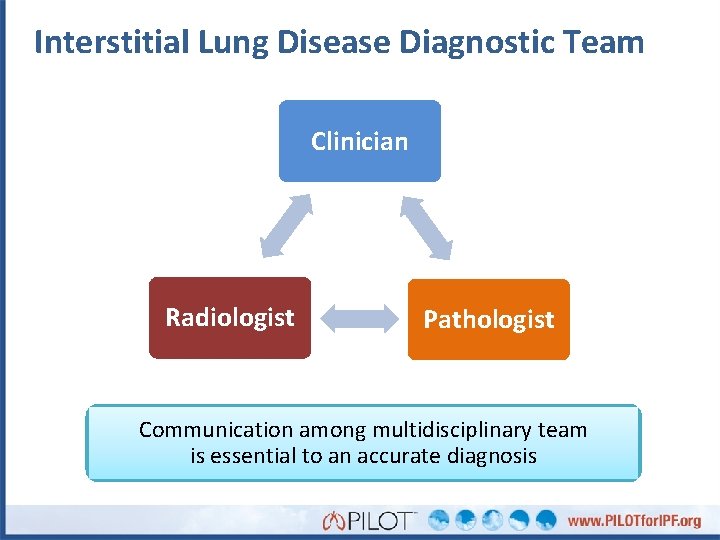 Interstitial Lung Disease Diagnostic Team Clinician Radiologist Pathologist Communication among multidisciplinary team is essential