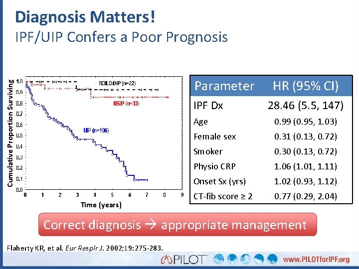 Diagnosis Matters! IPF/UIP Confers a Poor Prognosis Cumulative Proportion Surviving Parameter IPF Dx Time