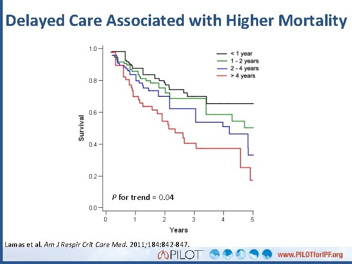 Delayed Care Associated with Higher Mortality P for trend = 0. 04 Lamas et