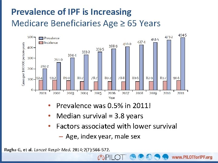 Prevalence of IPF is Increasing Medicare Beneficiaries Age ≥ 65 Years • Prevalence was