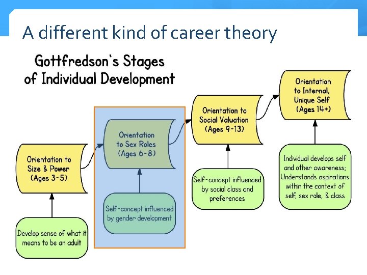 A different kind of career theory 