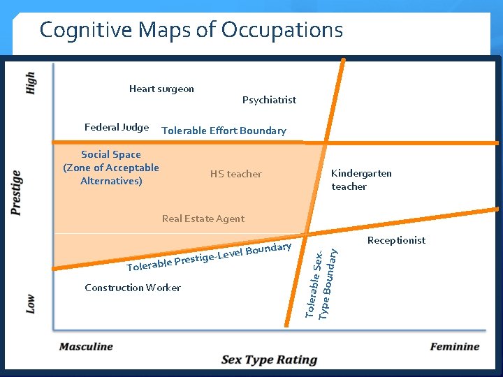 Cognitive Maps of Occupations Heart surgeon Federal Judge Psychiatrist Tolerable Effort Boundary Social Space