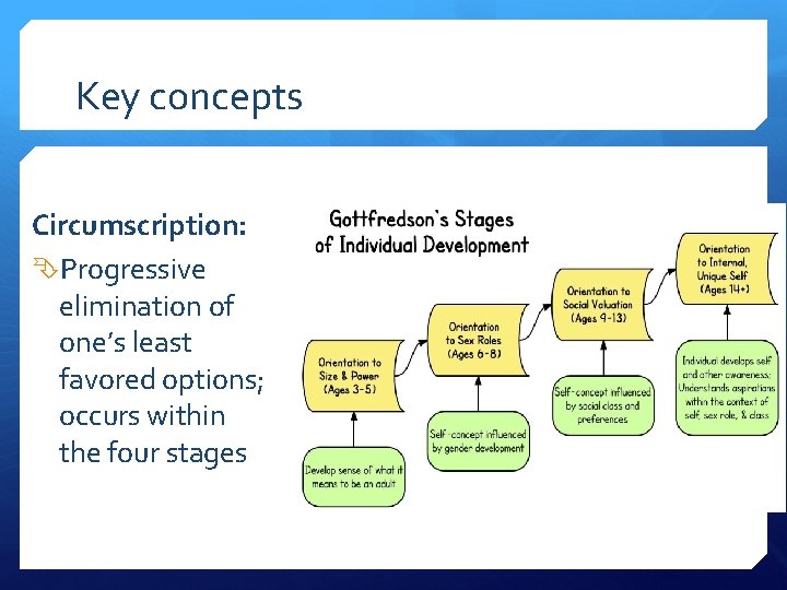 Key concepts Circumscription: Progressive elimination of one’s least favored options; occurs within the four