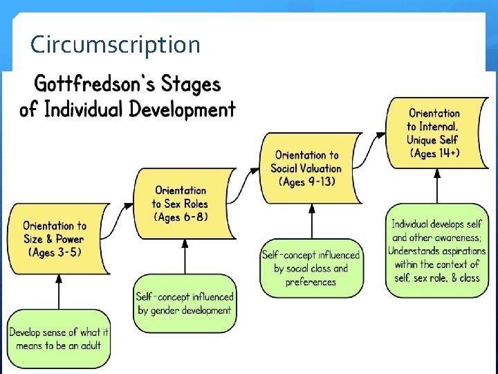 Circumscription 