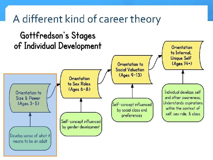 A different kind of career theory 
