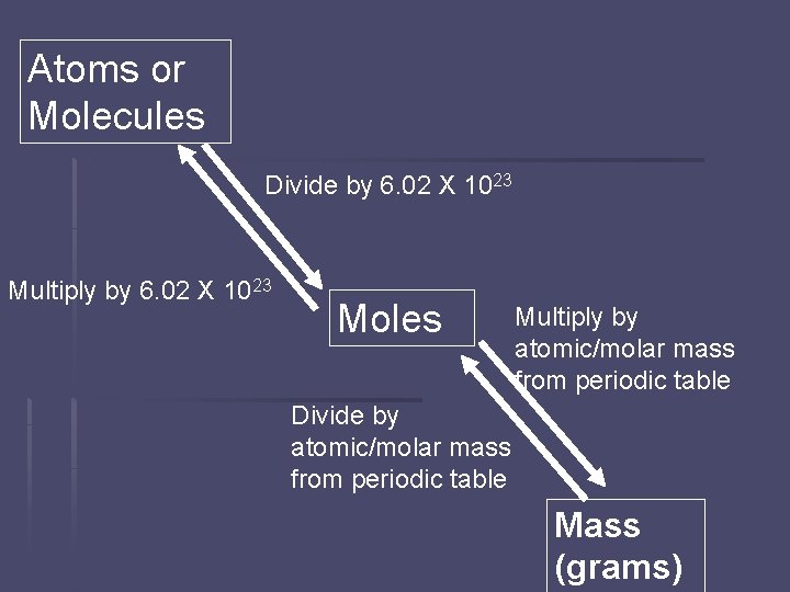Atoms or Molecules Divide by 6. 02 X 1023 Multiply by 6. 02 X