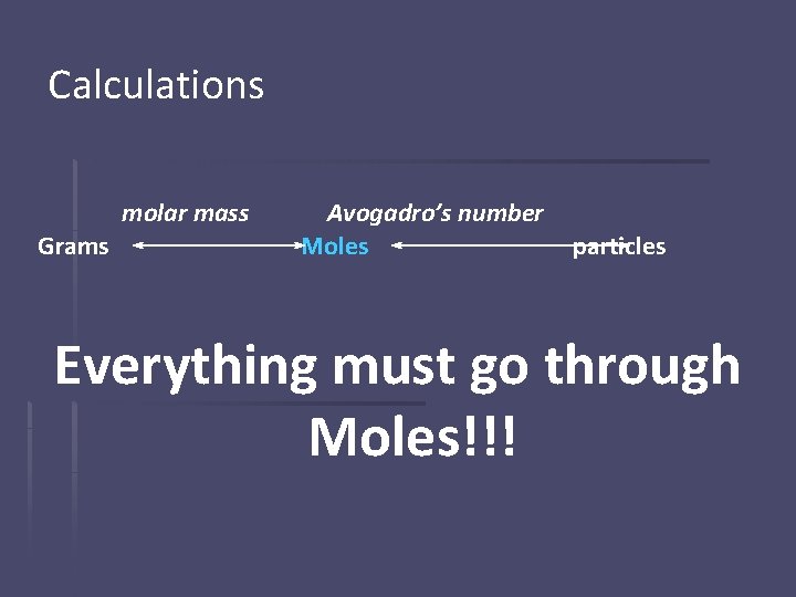 Calculations molar mass Grams Avogadro’s number Moles particles Everything must go through Moles!!! 