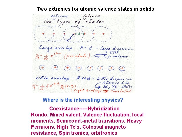 Two extremes for atomic valence states in solids Where is the interesting physics? Coexistance-----Hybridization