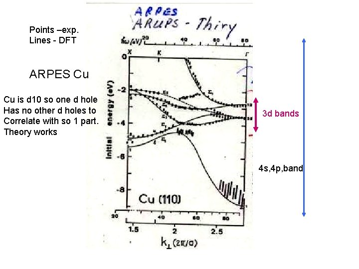 Points –exp. Lines - DFT ARPES Cu Cu is d 10 so one d