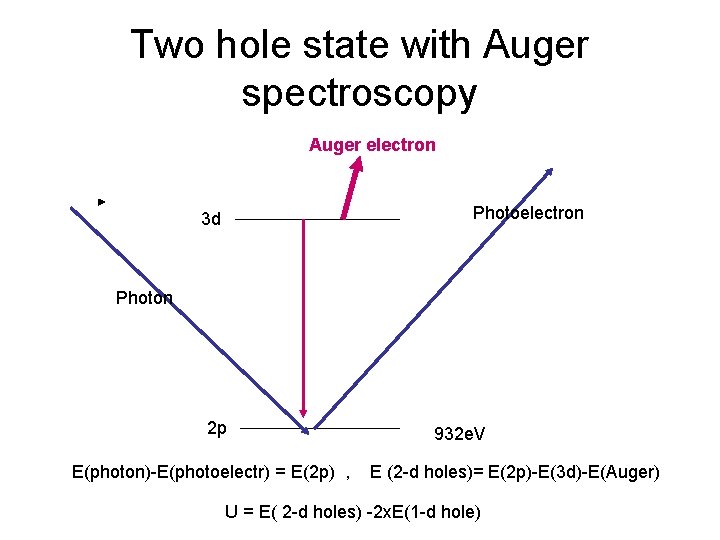 Two hole state with Auger spectroscopy Auger electron Photoelectron 3 d Photon 2 p