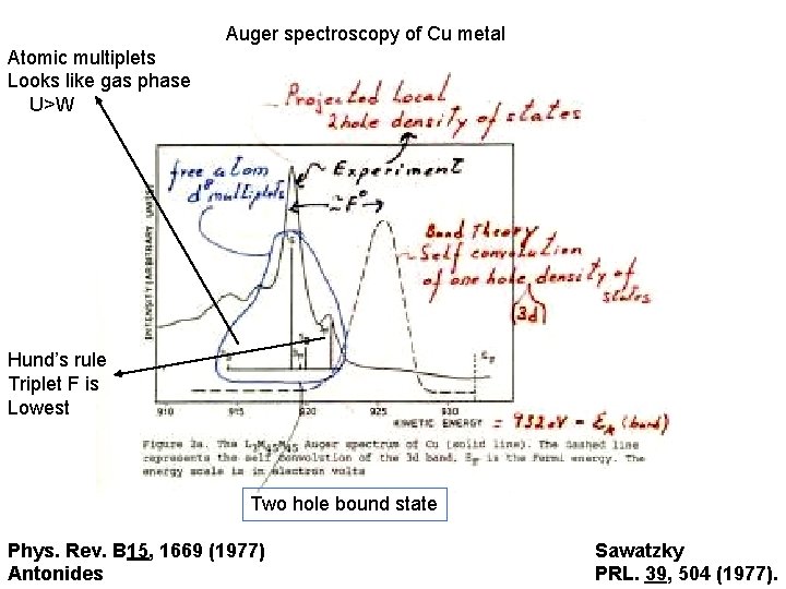 Auger spectroscopy of Cu metal Atomic multiplets Looks like gas phase U>W Hund’s rule