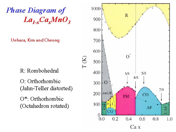 Phase Diagram of La 1 -x. Cax. Mn. O 3 Uehara, Kim and Cheong