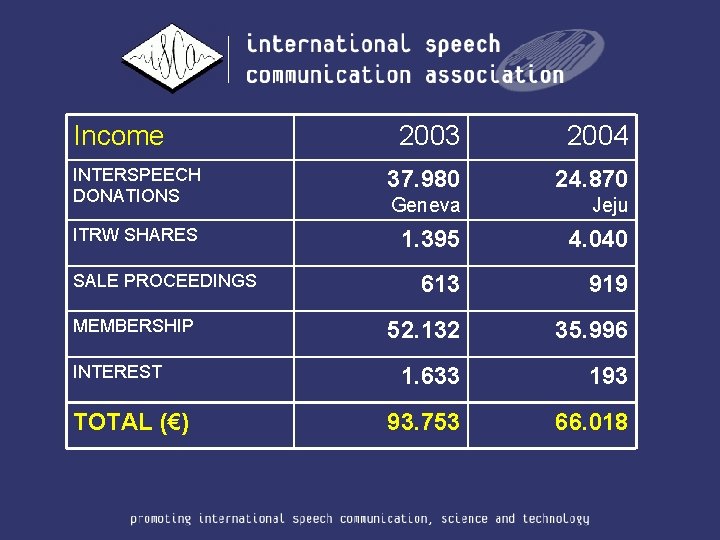 Income 2003 2004 INTERSPEECH DONATIONS 37. 980 24. 870 Geneva Jeju ITRW SHARES 1.