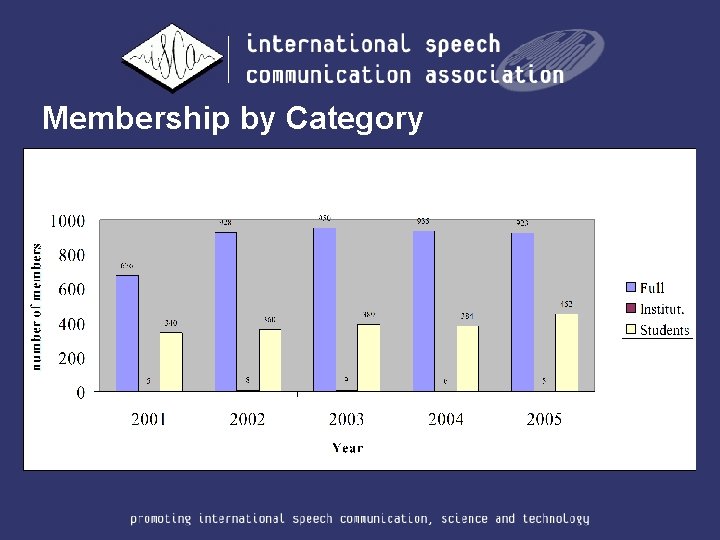 Membership by Category 